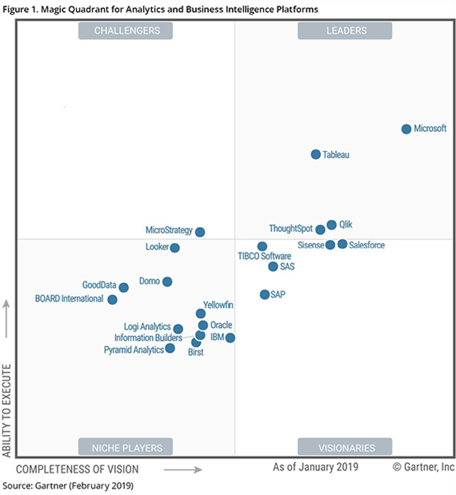 Gartner Magic Quadrant for Analytics and Business Intelligence Platforms