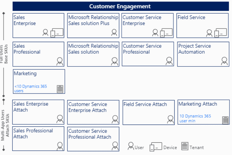Microsoft Dynamics 365 Customer Engagement Licensing Structure